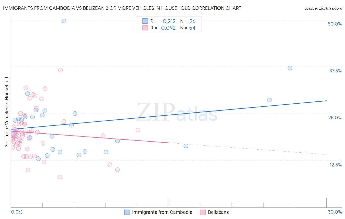Immigrants from Cambodia vs Belizean 3 or more Vehicles in Household