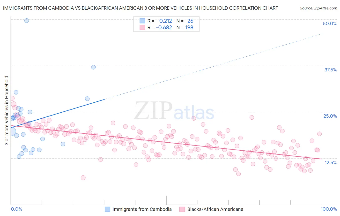 Immigrants from Cambodia vs Black/African American 3 or more Vehicles in Household