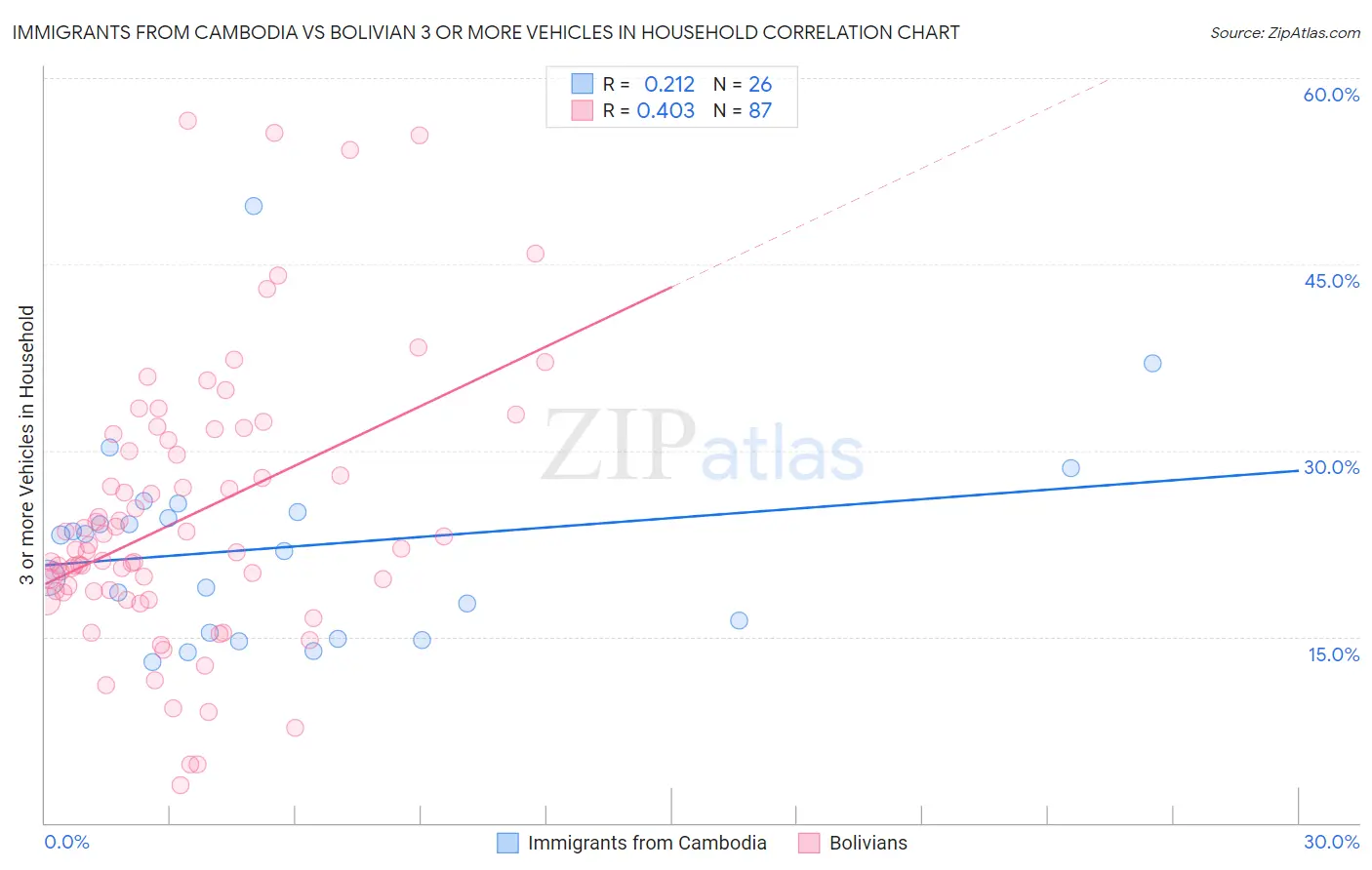 Immigrants from Cambodia vs Bolivian 3 or more Vehicles in Household