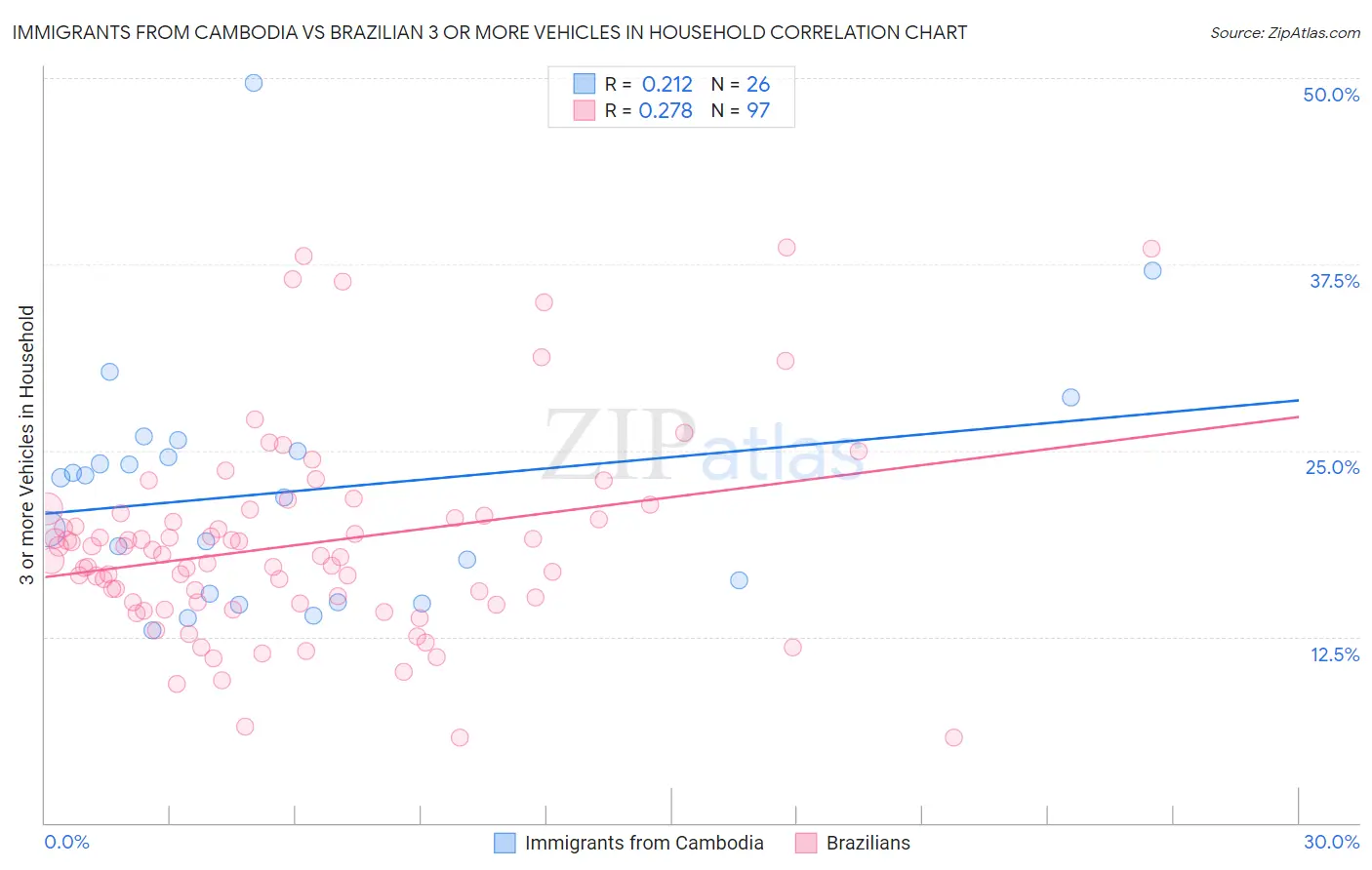 Immigrants from Cambodia vs Brazilian 3 or more Vehicles in Household