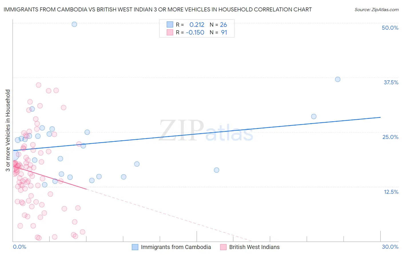 Immigrants from Cambodia vs British West Indian 3 or more Vehicles in Household