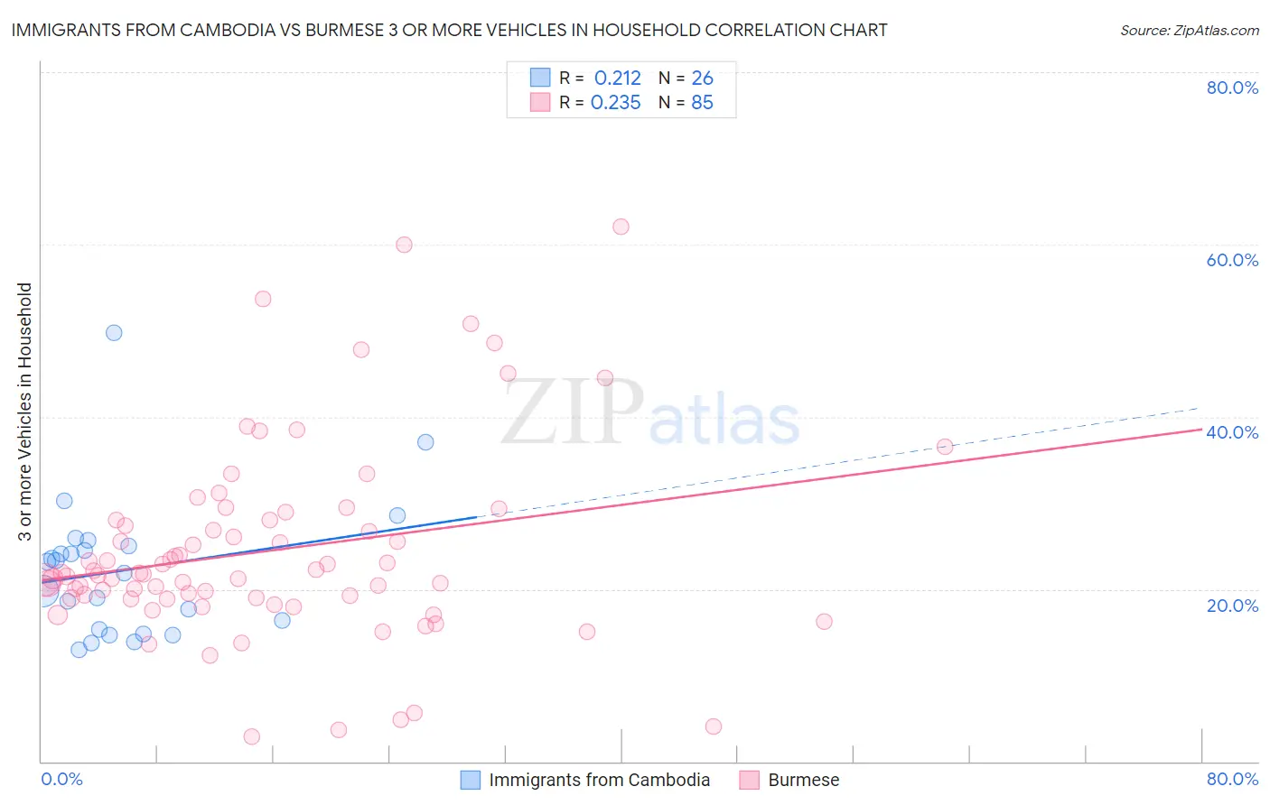 Immigrants from Cambodia vs Burmese 3 or more Vehicles in Household