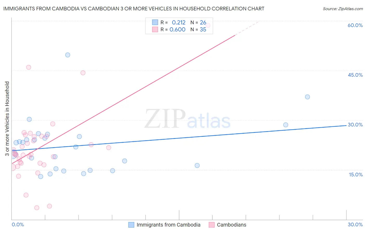 Immigrants from Cambodia vs Cambodian 3 or more Vehicles in Household