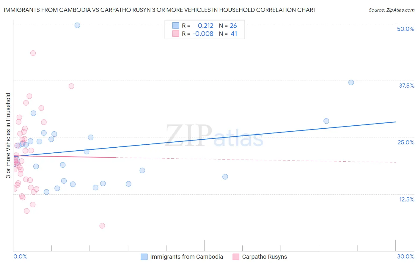 Immigrants from Cambodia vs Carpatho Rusyn 3 or more Vehicles in Household