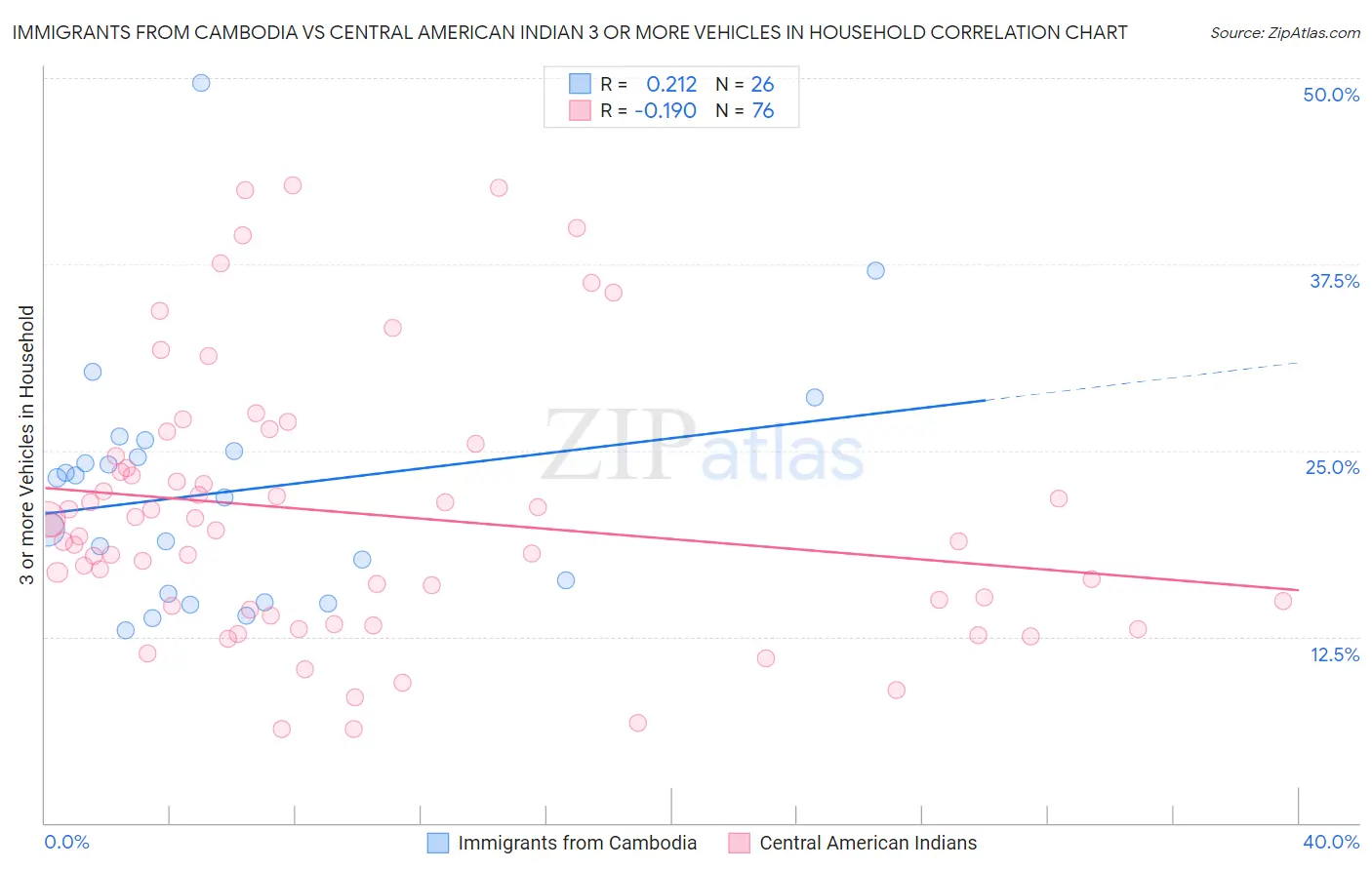 Immigrants from Cambodia vs Central American Indian 3 or more Vehicles in Household