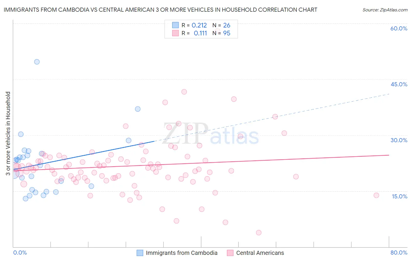 Immigrants from Cambodia vs Central American 3 or more Vehicles in Household