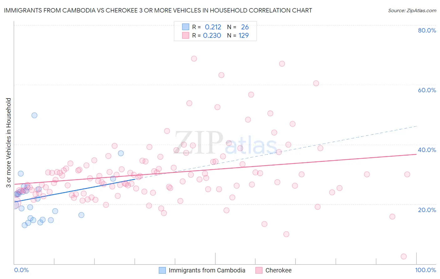 Immigrants from Cambodia vs Cherokee 3 or more Vehicles in Household