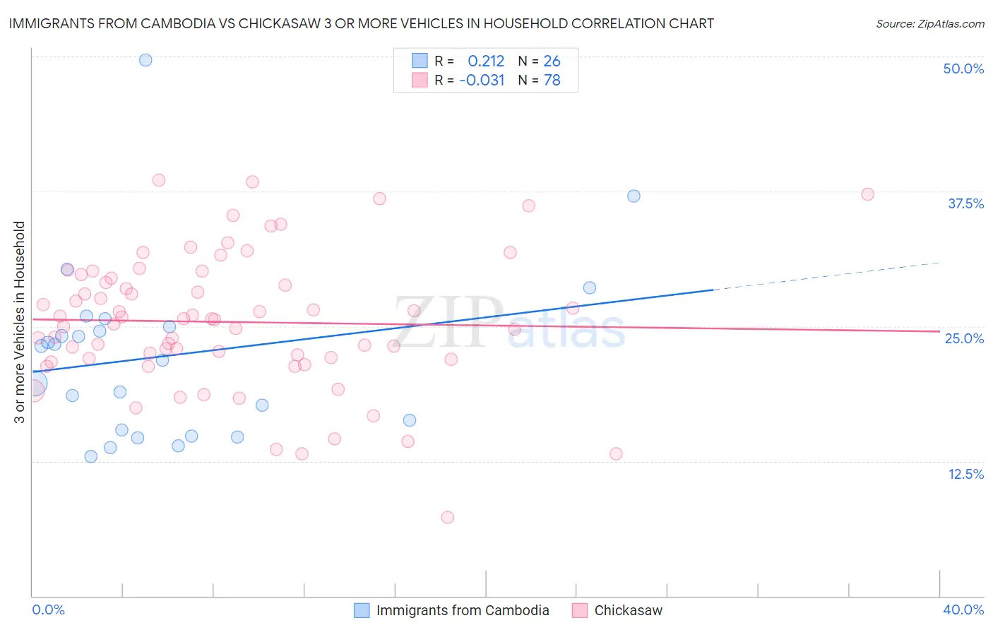 Immigrants from Cambodia vs Chickasaw 3 or more Vehicles in Household