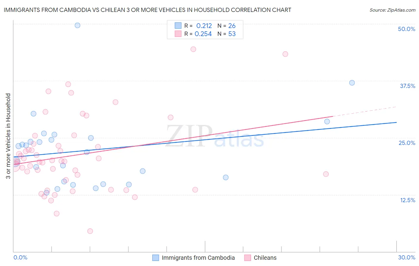 Immigrants from Cambodia vs Chilean 3 or more Vehicles in Household