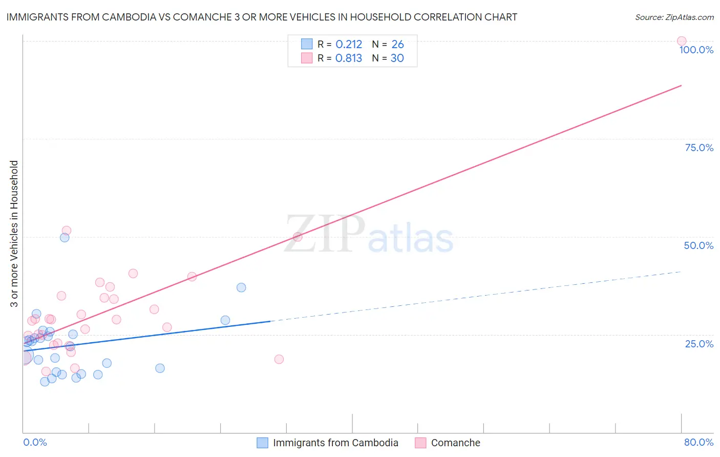 Immigrants from Cambodia vs Comanche 3 or more Vehicles in Household