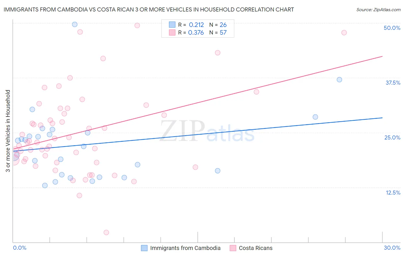 Immigrants from Cambodia vs Costa Rican 3 or more Vehicles in Household