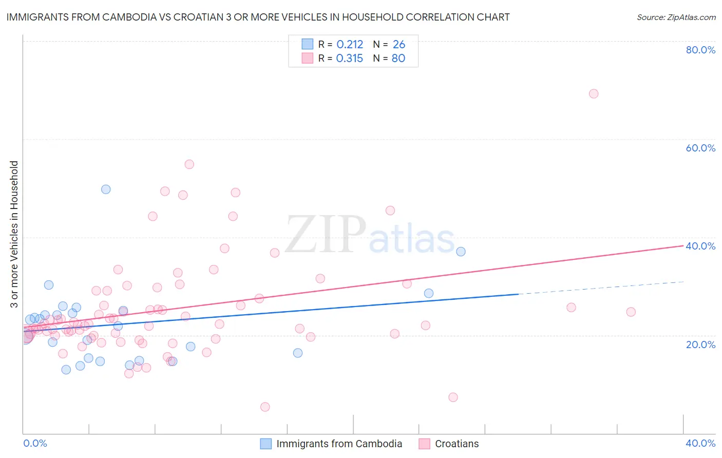 Immigrants from Cambodia vs Croatian 3 or more Vehicles in Household