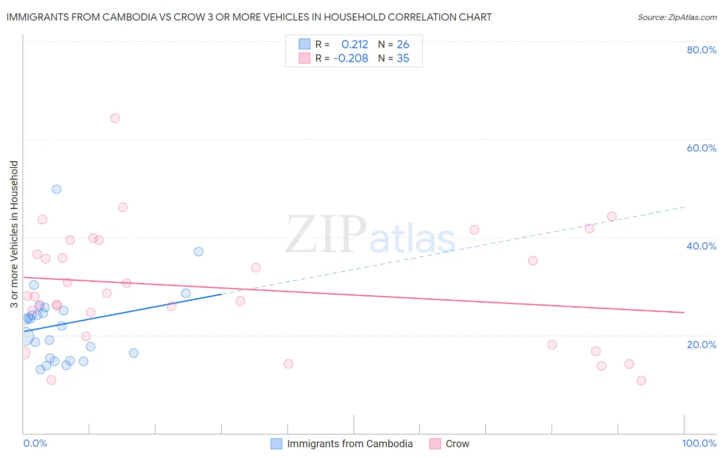 Immigrants from Cambodia vs Crow 3 or more Vehicles in Household