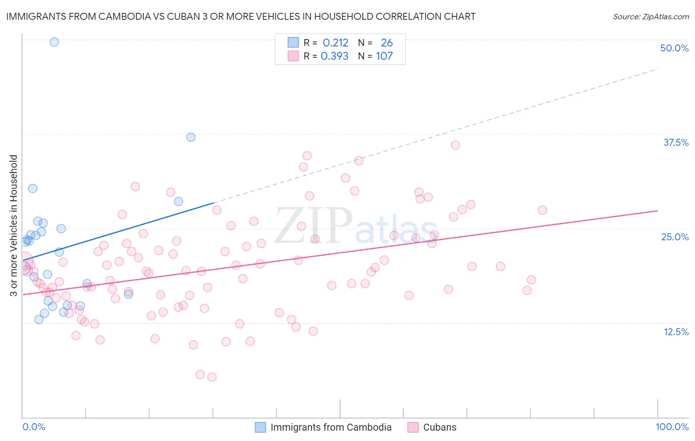 Immigrants from Cambodia vs Cuban 3 or more Vehicles in Household