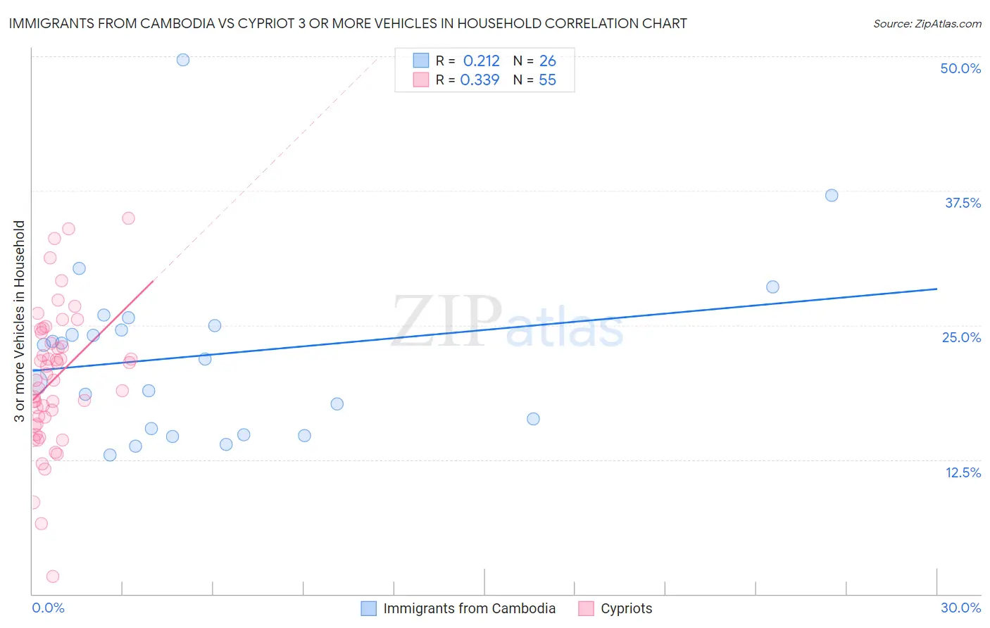 Immigrants from Cambodia vs Cypriot 3 or more Vehicles in Household