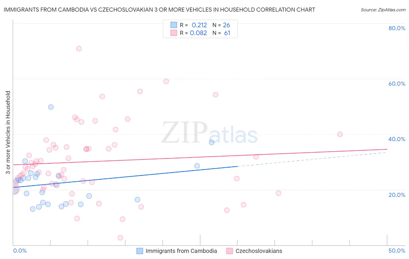 Immigrants from Cambodia vs Czechoslovakian 3 or more Vehicles in Household