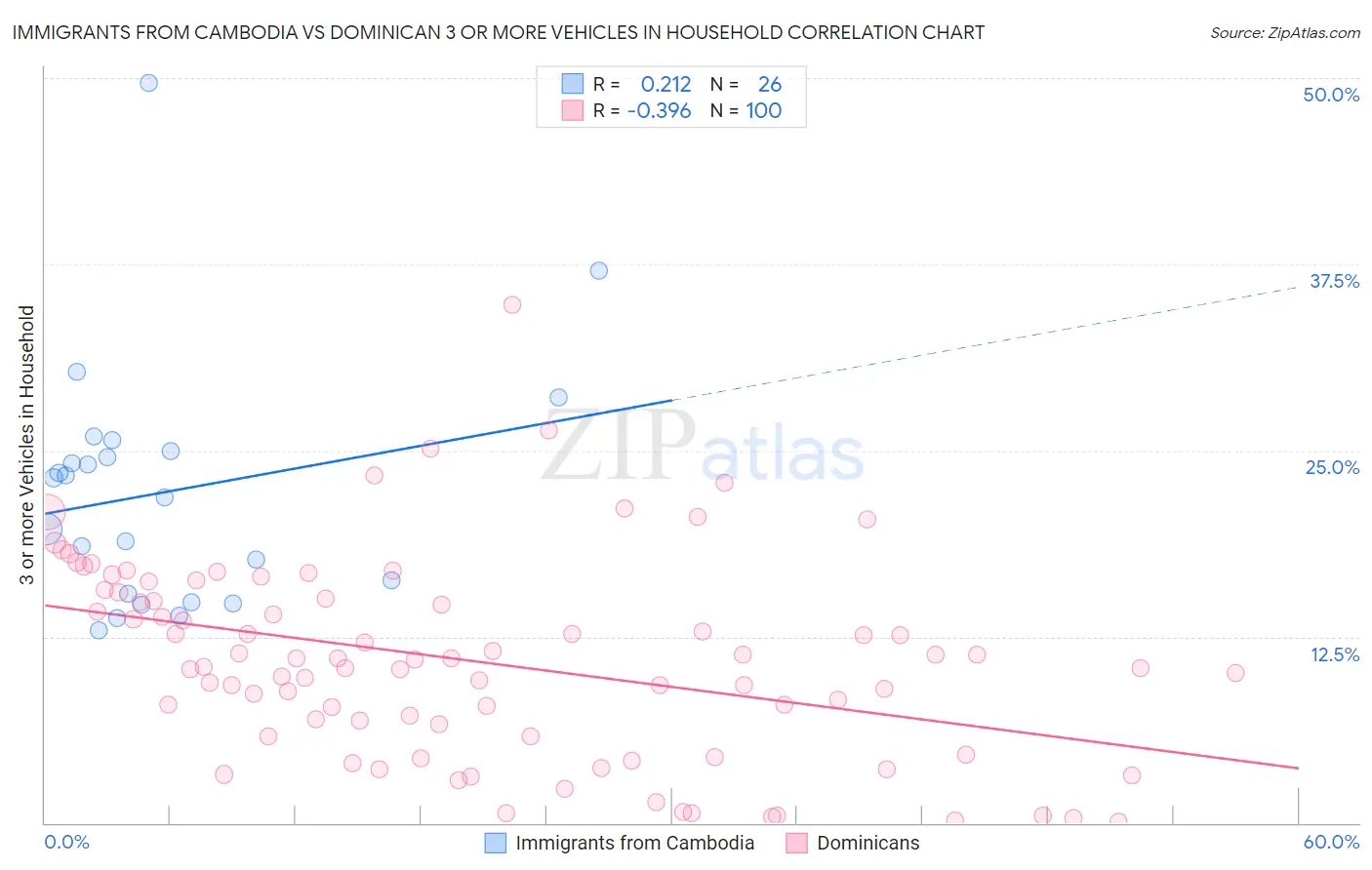 Immigrants from Cambodia vs Dominican 3 or more Vehicles in Household