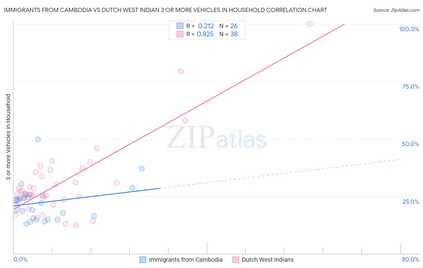 Immigrants from Cambodia vs Dutch West Indian 3 or more Vehicles in Household