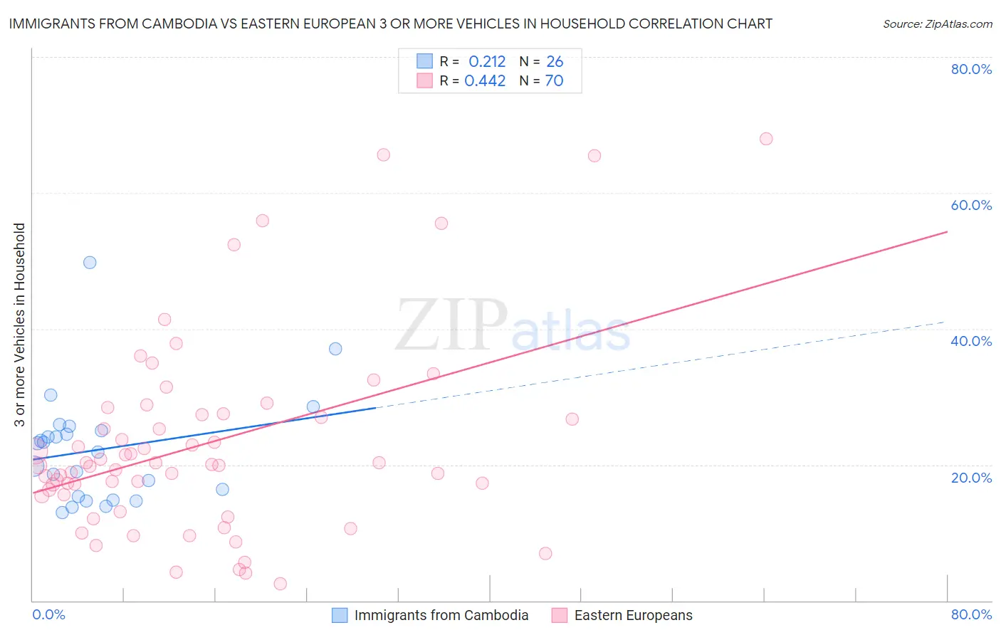 Immigrants from Cambodia vs Eastern European 3 or more Vehicles in Household