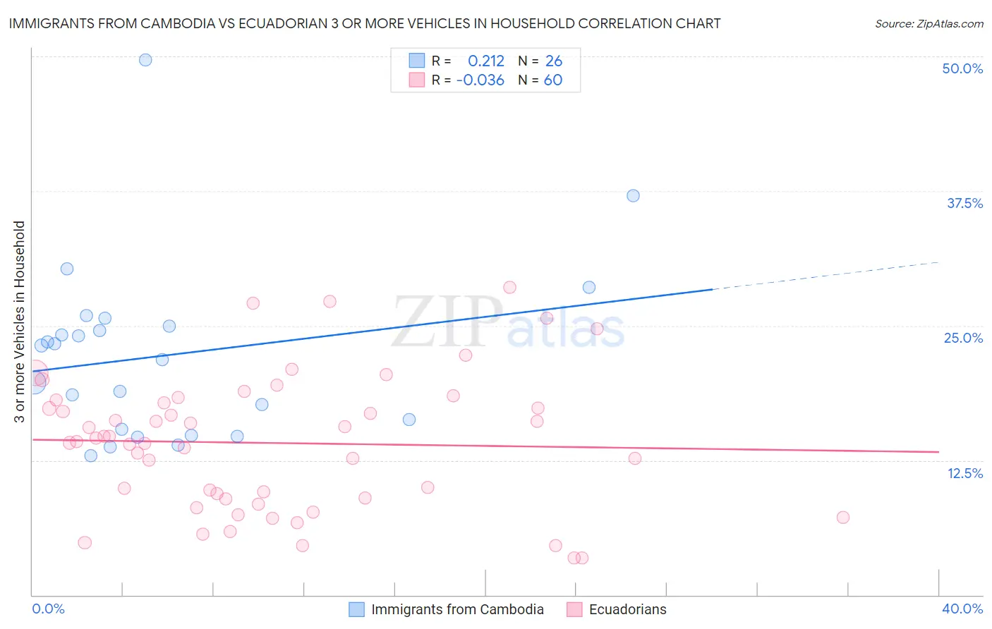 Immigrants from Cambodia vs Ecuadorian 3 or more Vehicles in Household