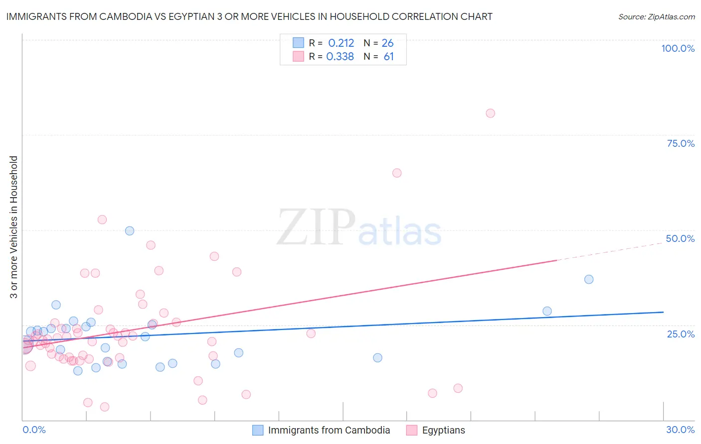 Immigrants from Cambodia vs Egyptian 3 or more Vehicles in Household