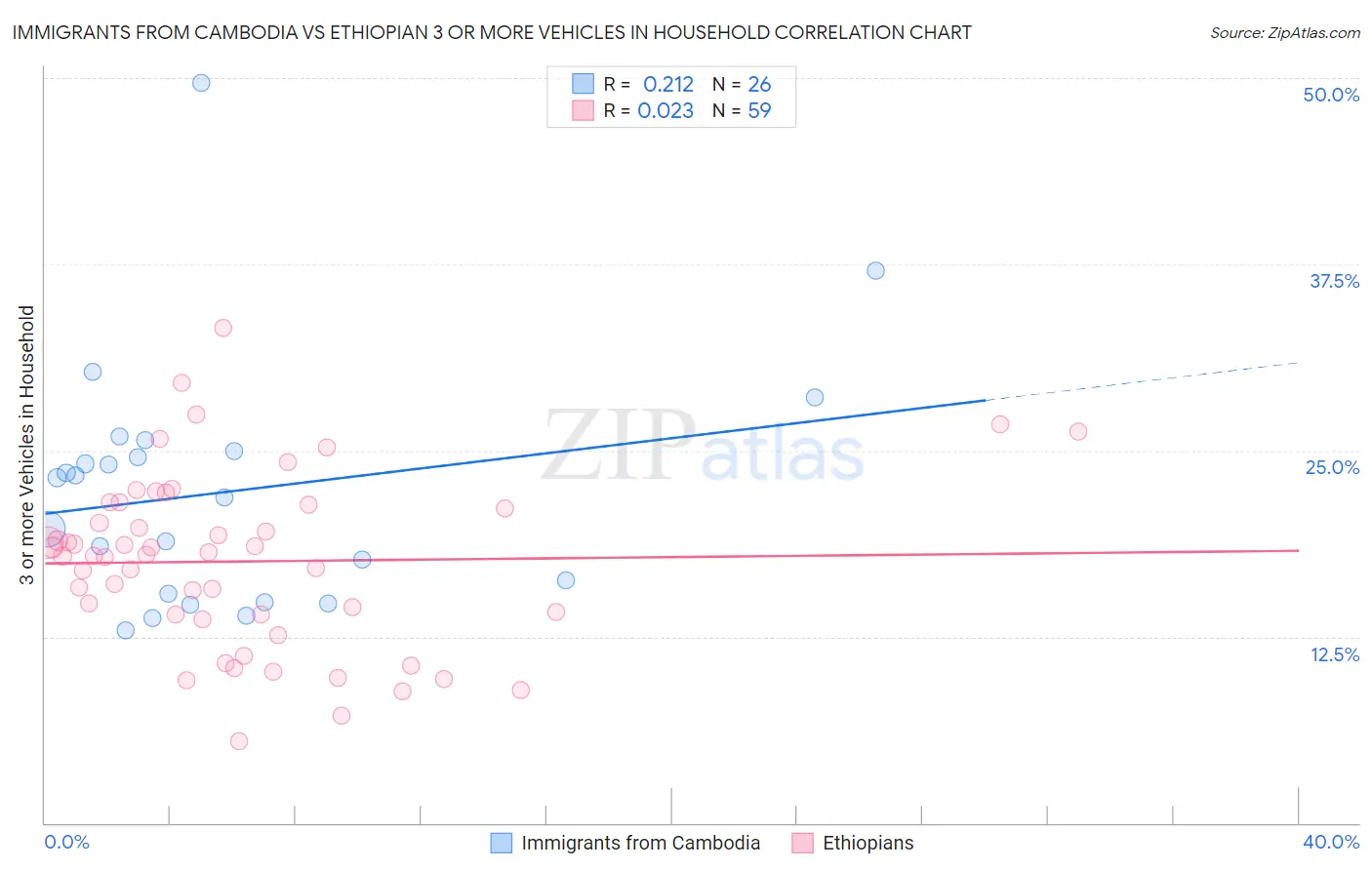 Immigrants from Cambodia vs Ethiopian 3 or more Vehicles in Household