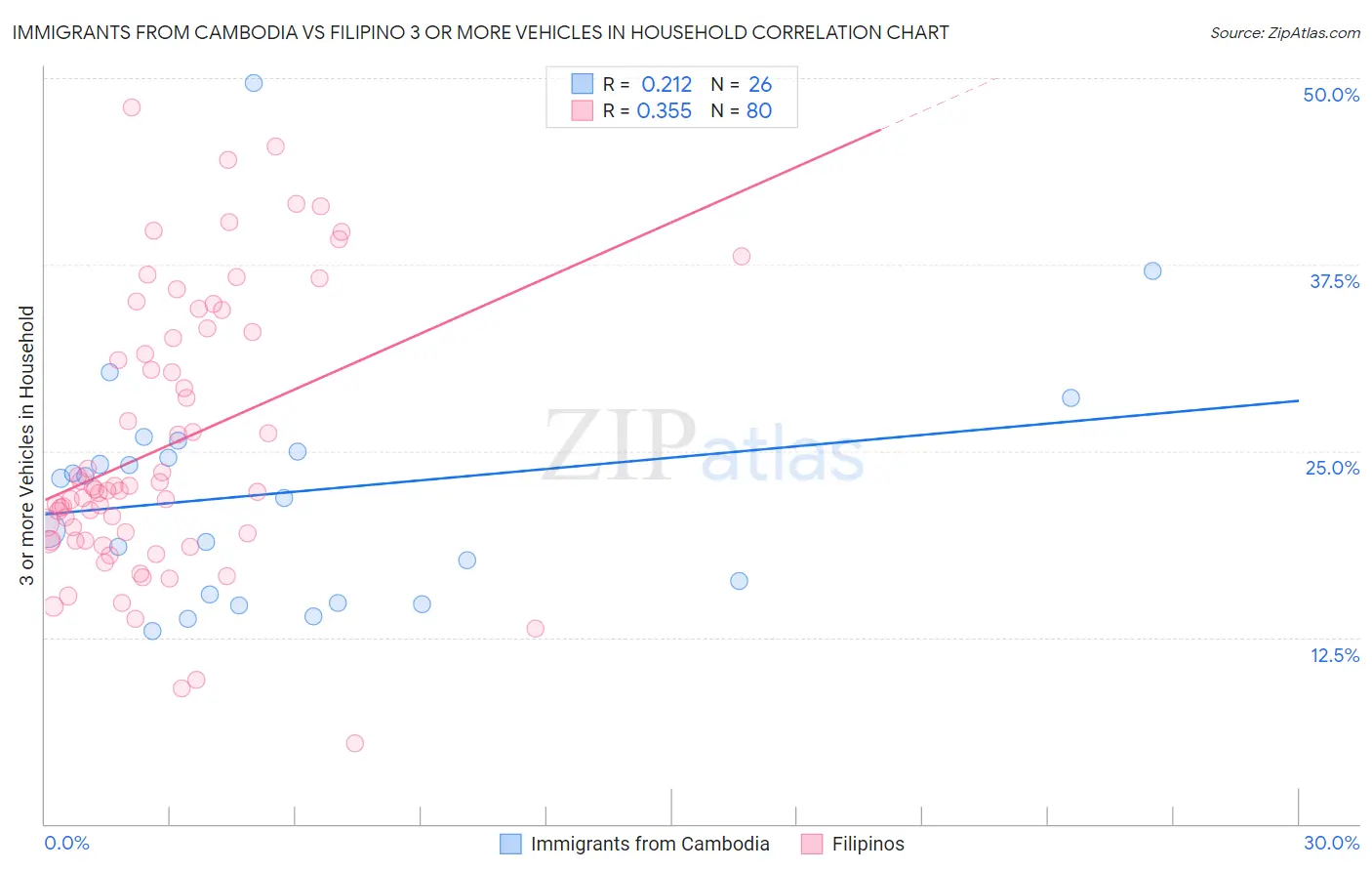 Immigrants from Cambodia vs Filipino 3 or more Vehicles in Household