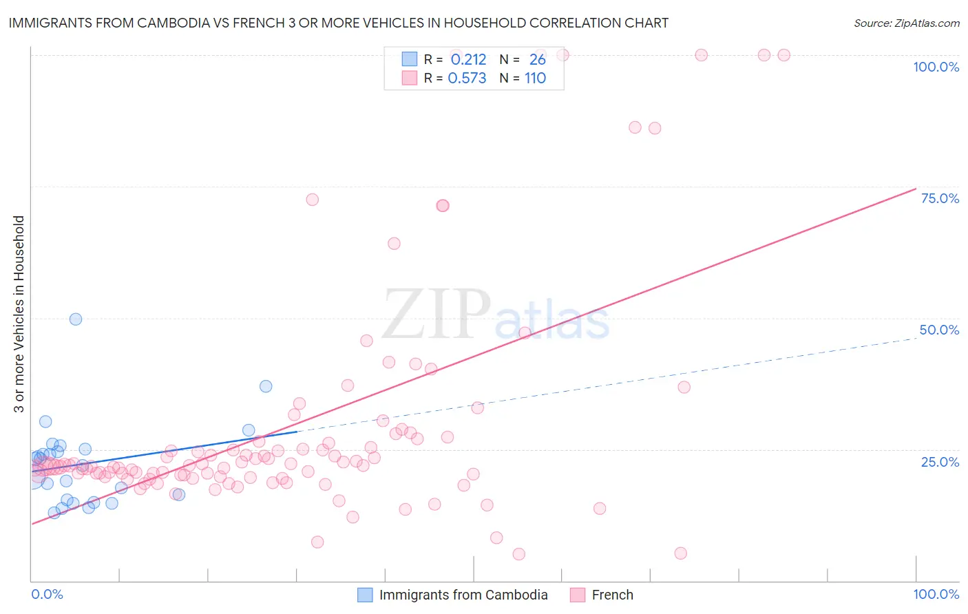 Immigrants from Cambodia vs French 3 or more Vehicles in Household