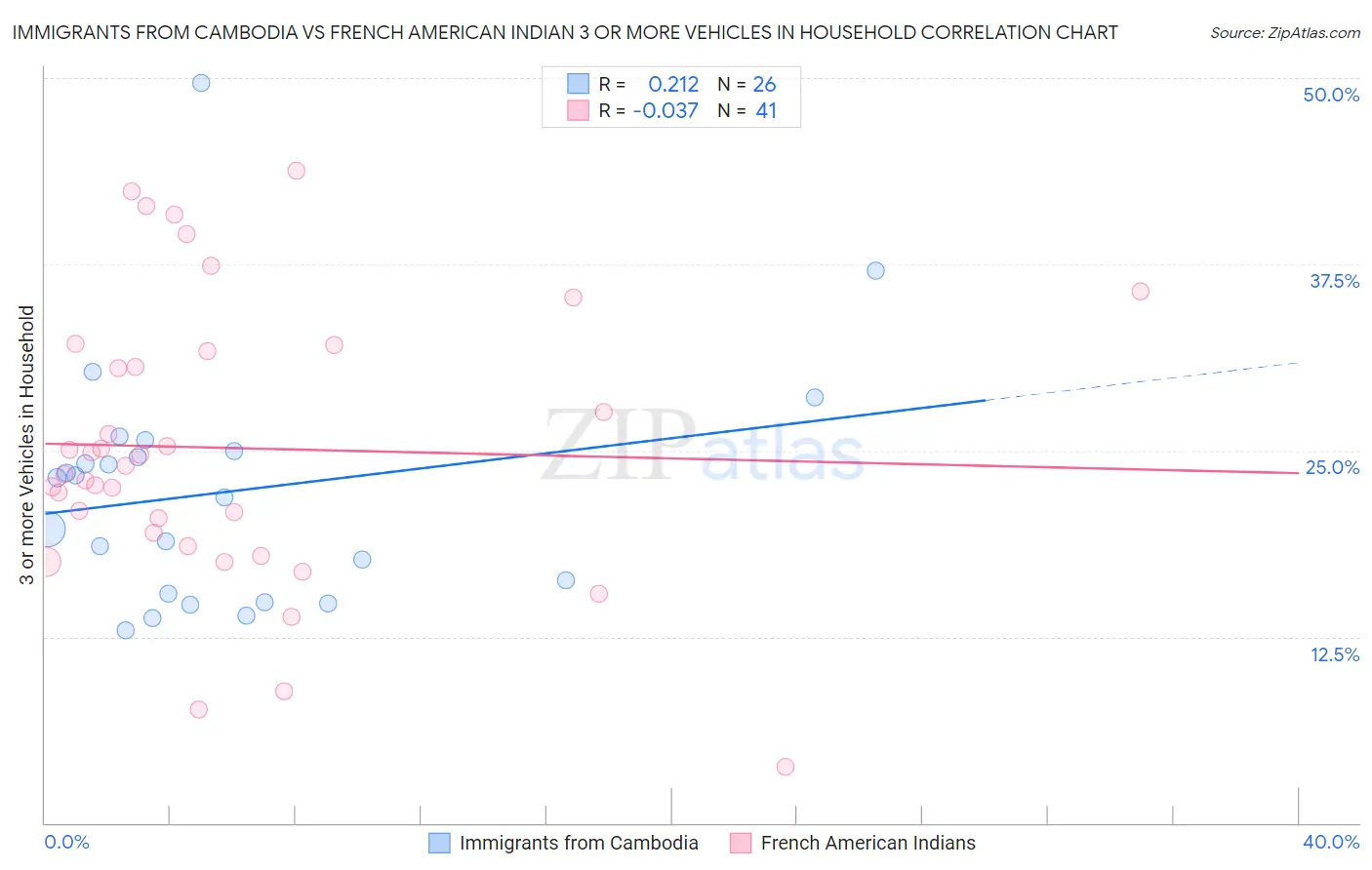 Immigrants from Cambodia vs French American Indian 3 or more Vehicles in Household