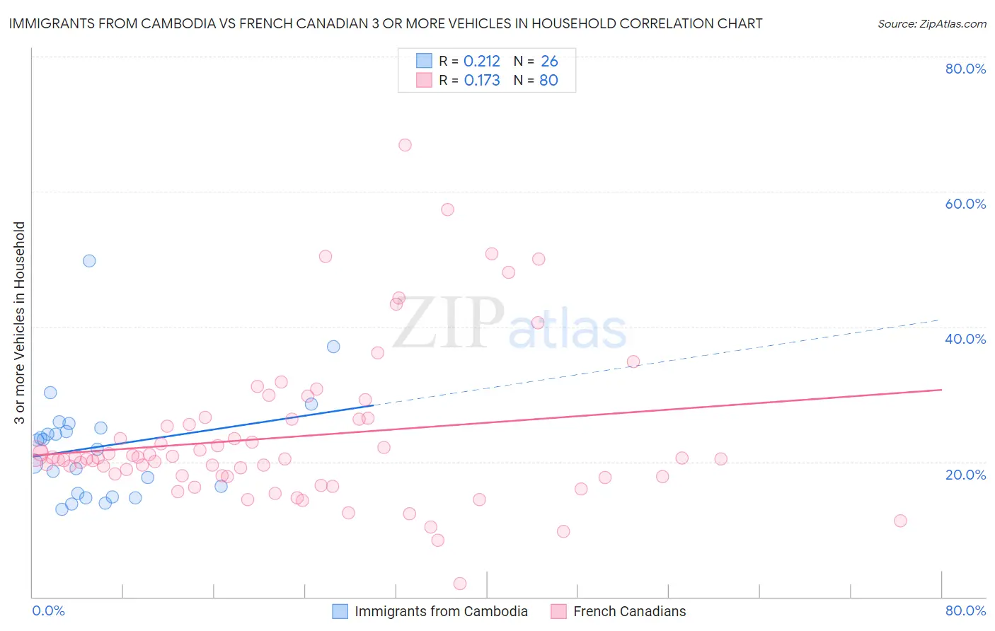 Immigrants from Cambodia vs French Canadian 3 or more Vehicles in Household