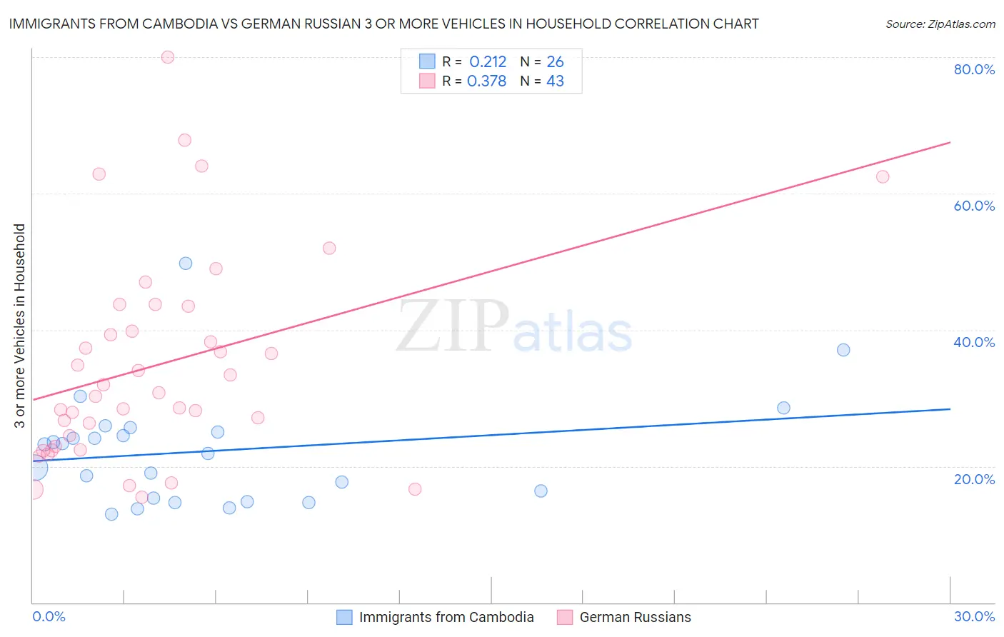 Immigrants from Cambodia vs German Russian 3 or more Vehicles in Household