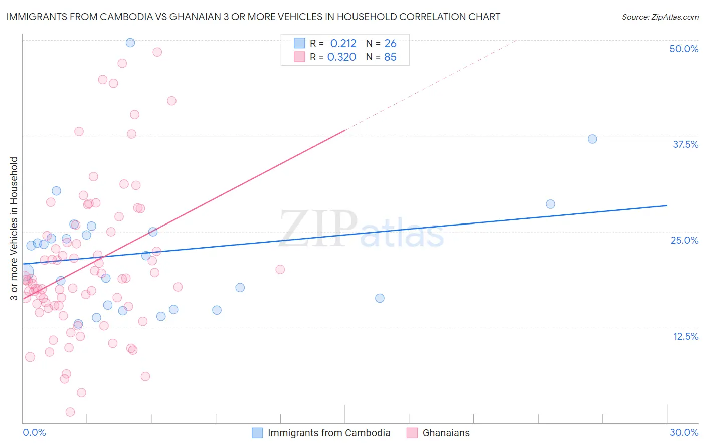 Immigrants from Cambodia vs Ghanaian 3 or more Vehicles in Household