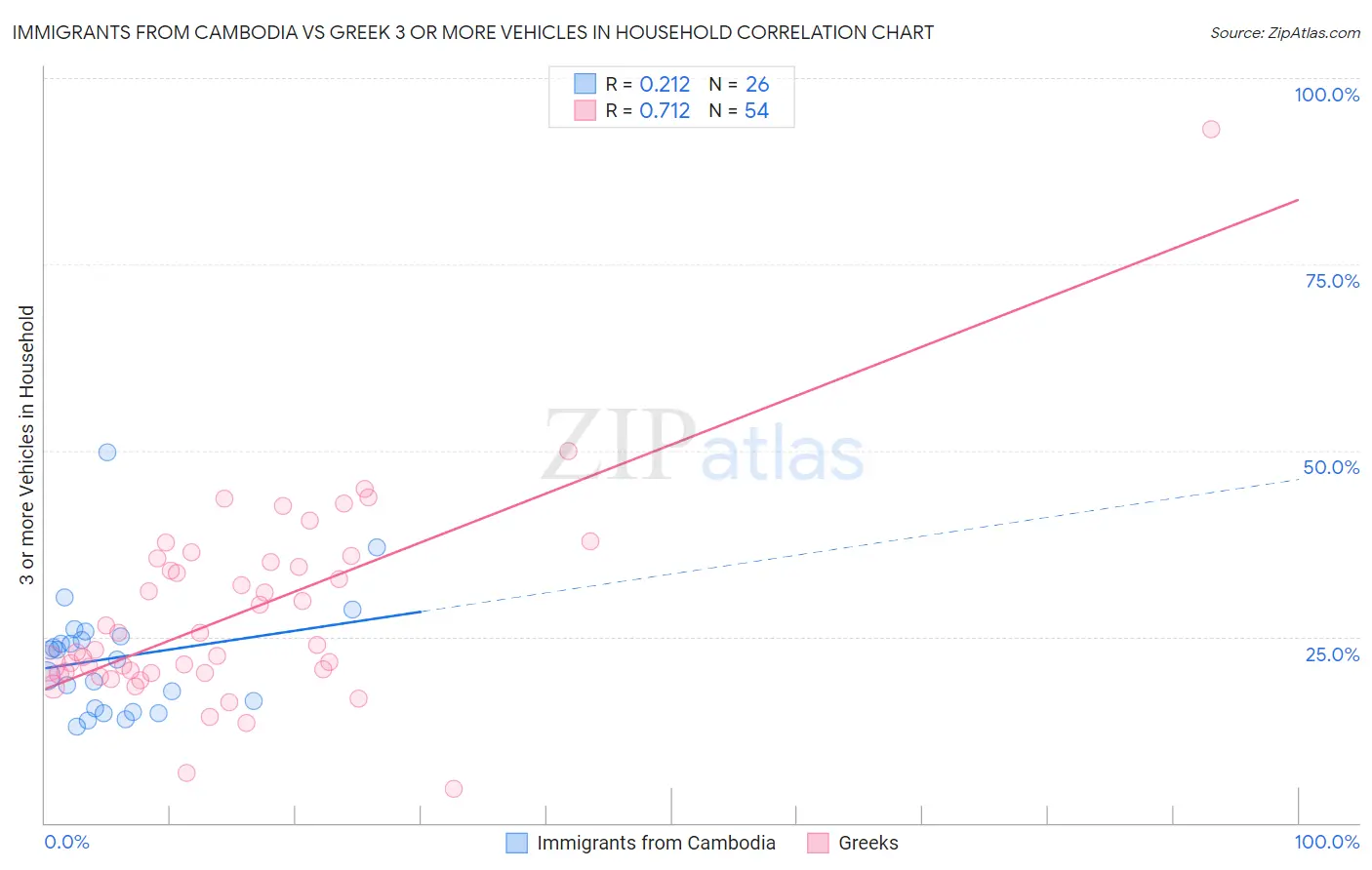 Immigrants from Cambodia vs Greek 3 or more Vehicles in Household