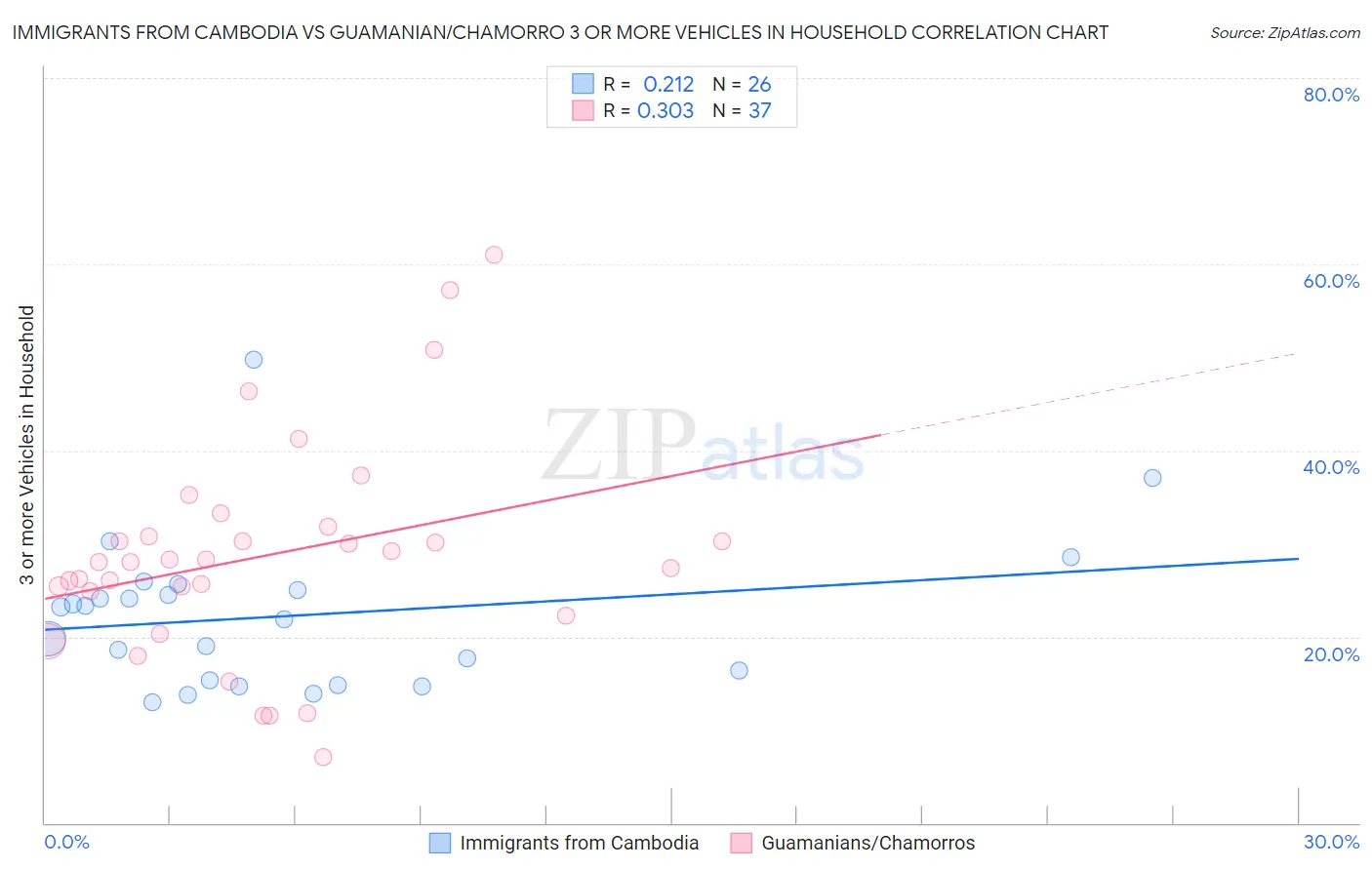 Immigrants from Cambodia vs Guamanian/Chamorro 3 or more Vehicles in Household