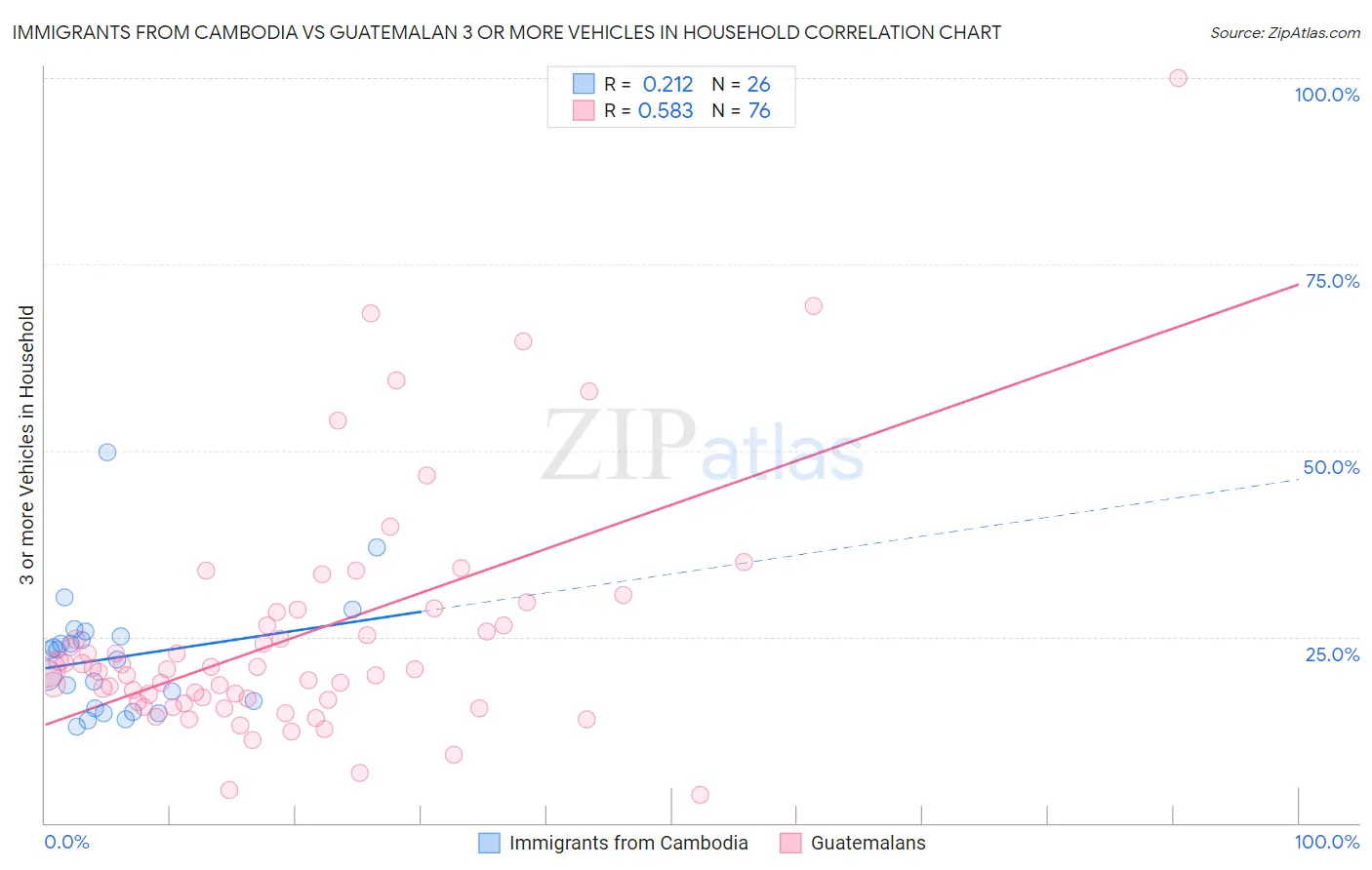 Immigrants from Cambodia vs Guatemalan 3 or more Vehicles in Household