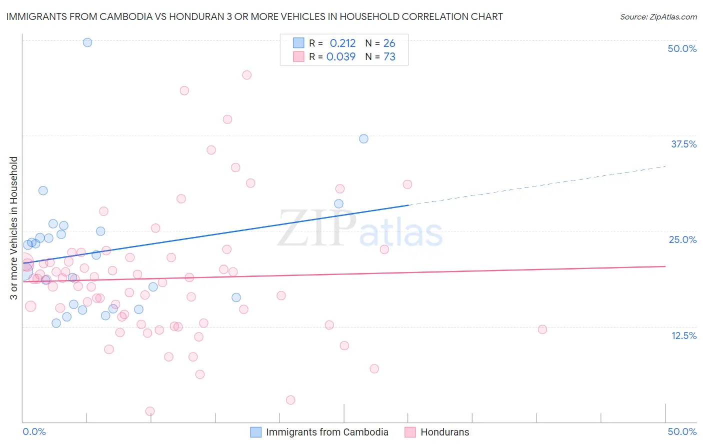 Immigrants from Cambodia vs Honduran 3 or more Vehicles in Household