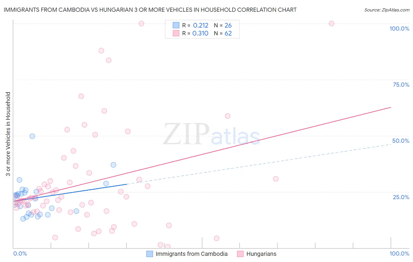 Immigrants from Cambodia vs Hungarian 3 or more Vehicles in Household