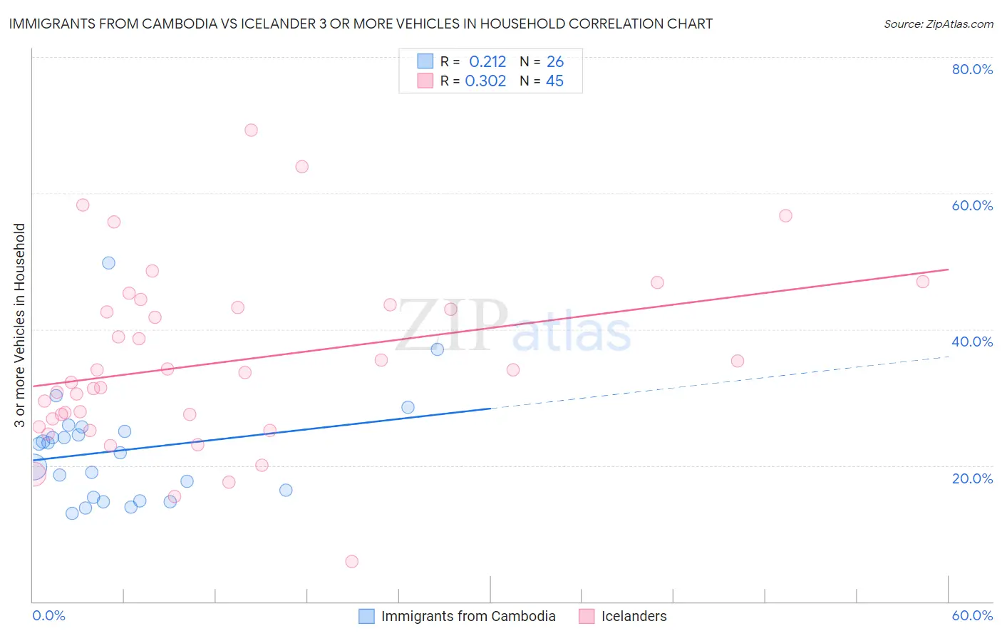 Immigrants from Cambodia vs Icelander 3 or more Vehicles in Household