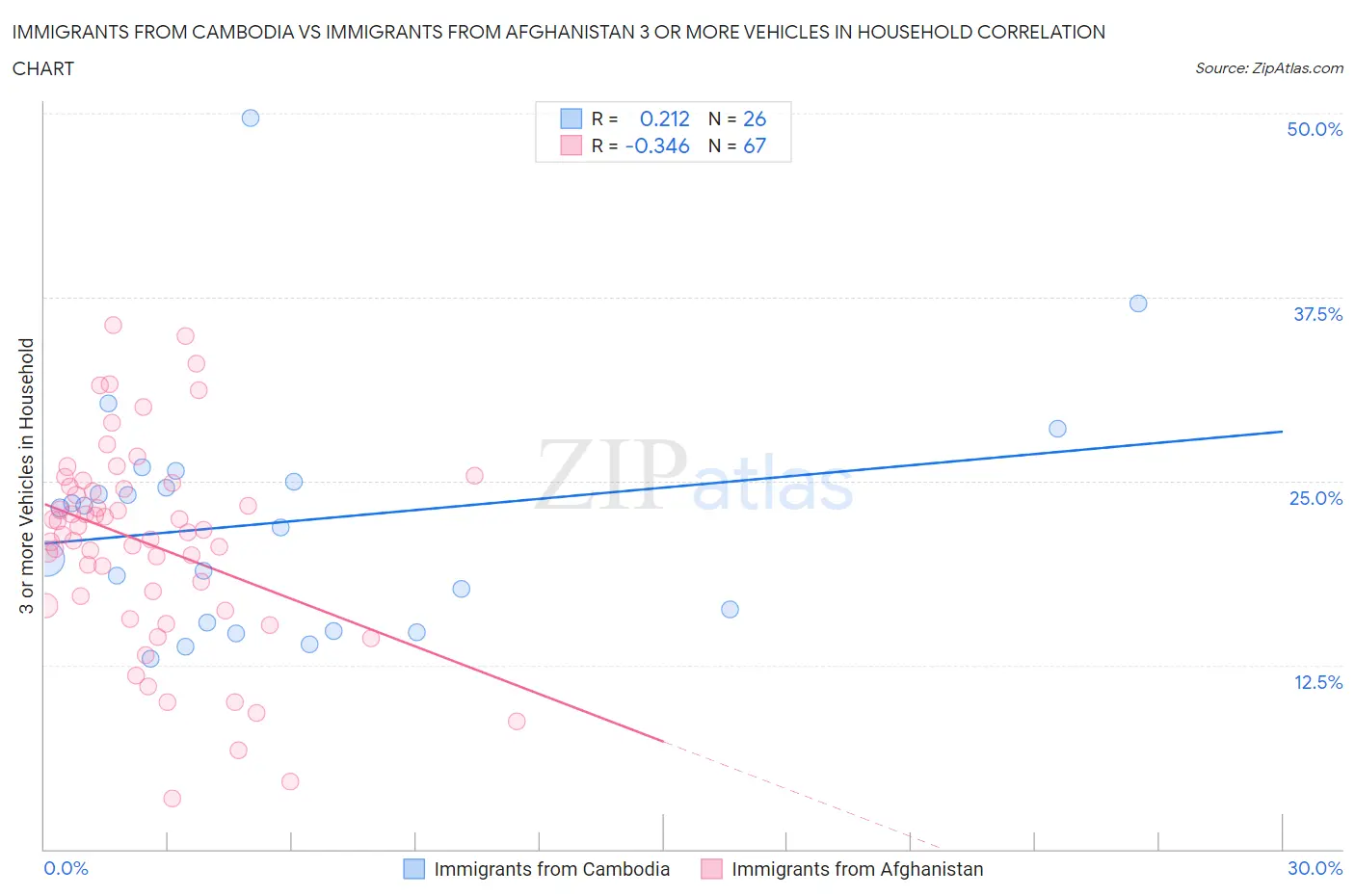 Immigrants from Cambodia vs Immigrants from Afghanistan 3 or more Vehicles in Household