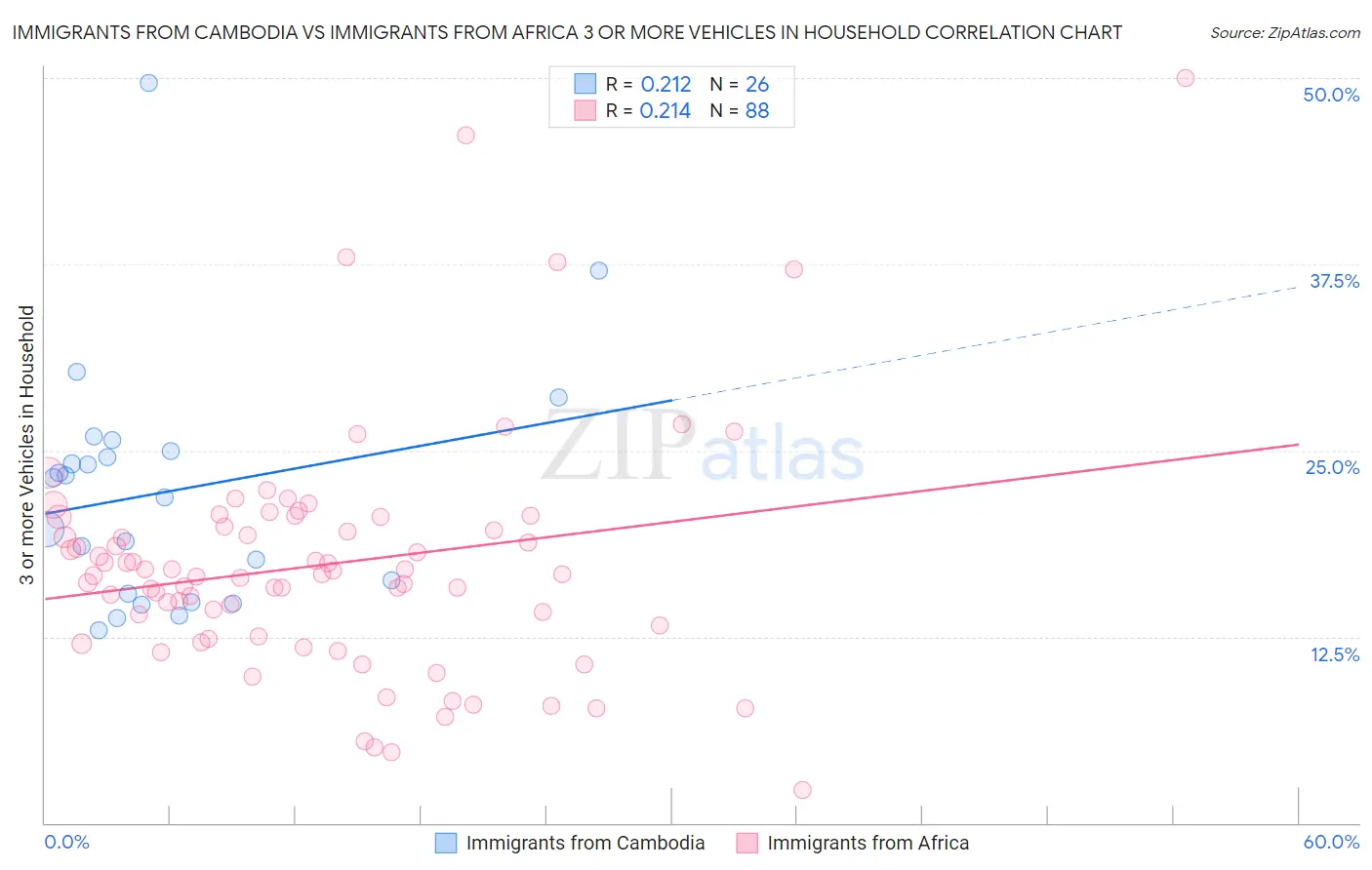 Immigrants from Cambodia vs Immigrants from Africa 3 or more Vehicles in Household