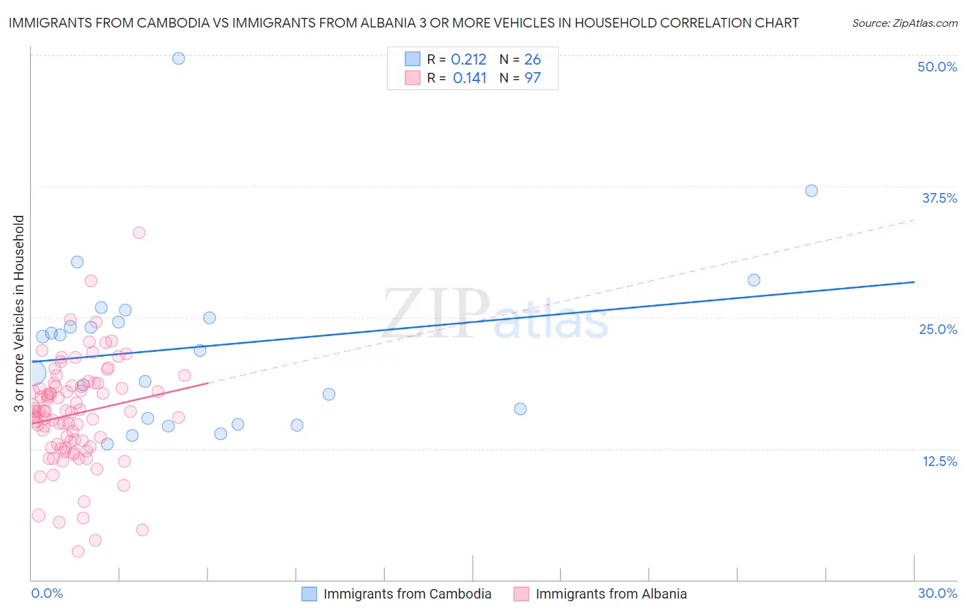 Immigrants from Cambodia vs Immigrants from Albania 3 or more Vehicles in Household