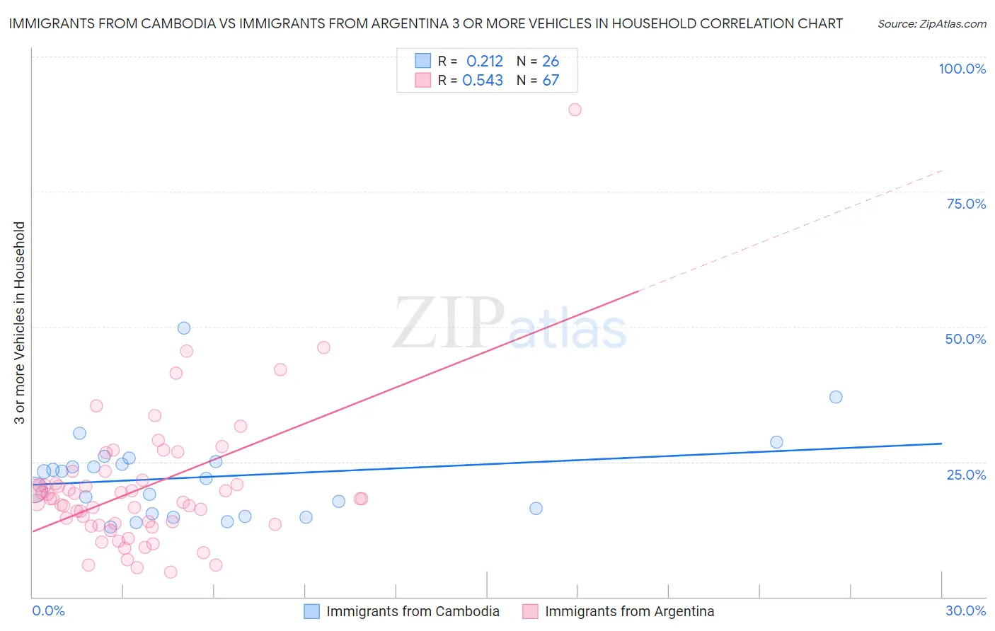 Immigrants from Cambodia vs Immigrants from Argentina 3 or more Vehicles in Household