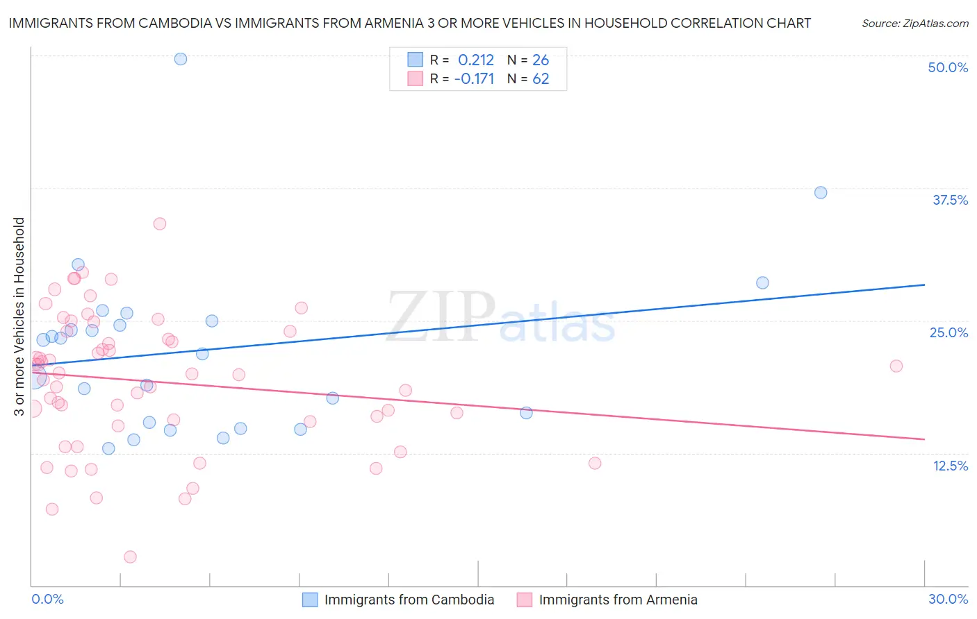 Immigrants from Cambodia vs Immigrants from Armenia 3 or more Vehicles in Household