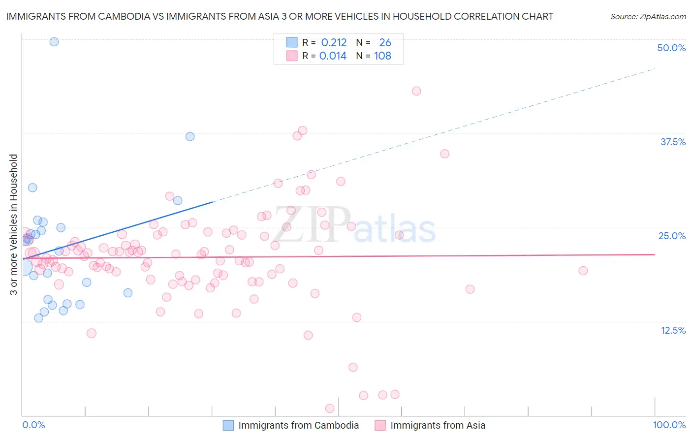 Immigrants from Cambodia vs Immigrants from Asia 3 or more Vehicles in Household
