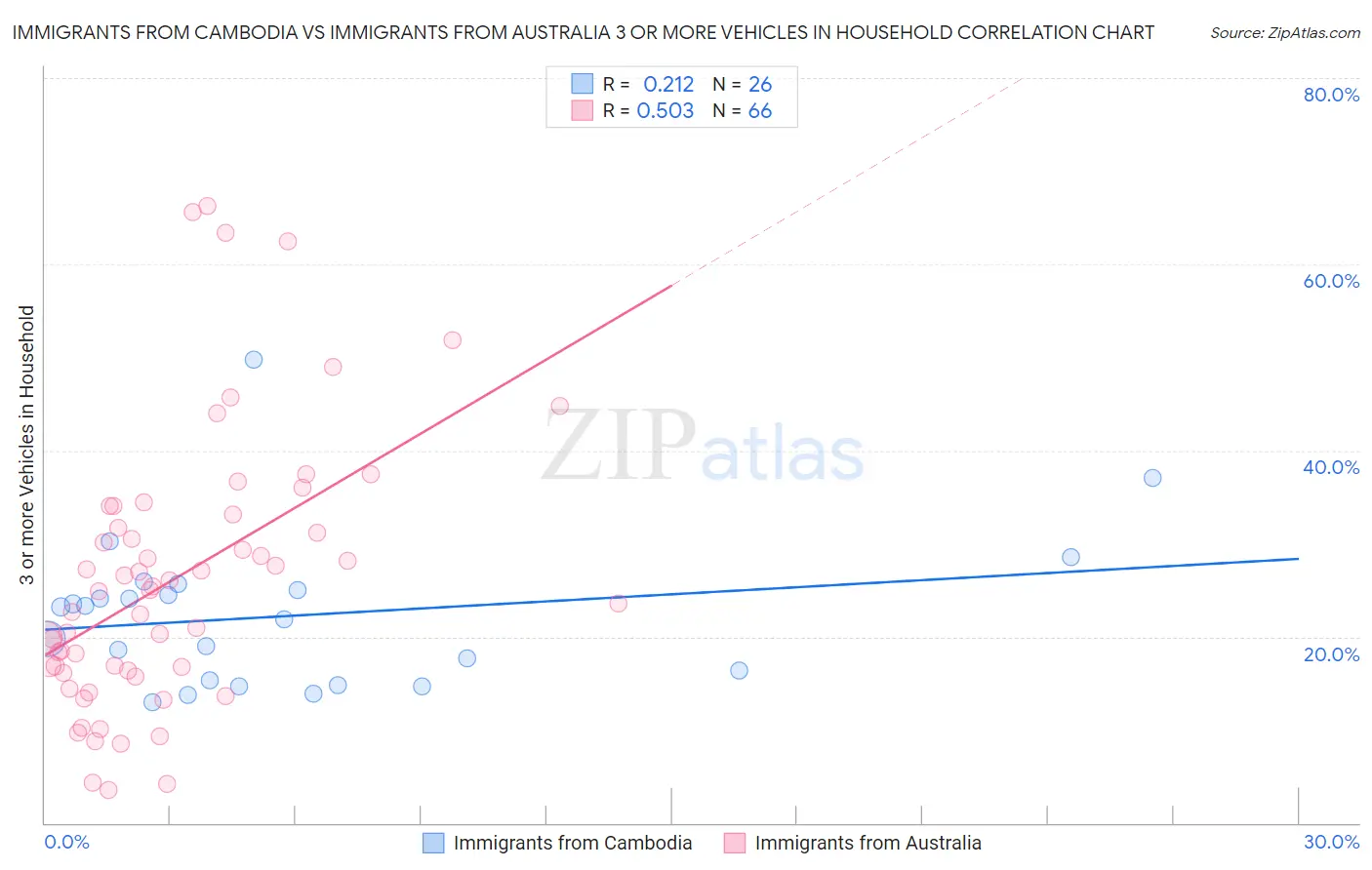 Immigrants from Cambodia vs Immigrants from Australia 3 or more Vehicles in Household