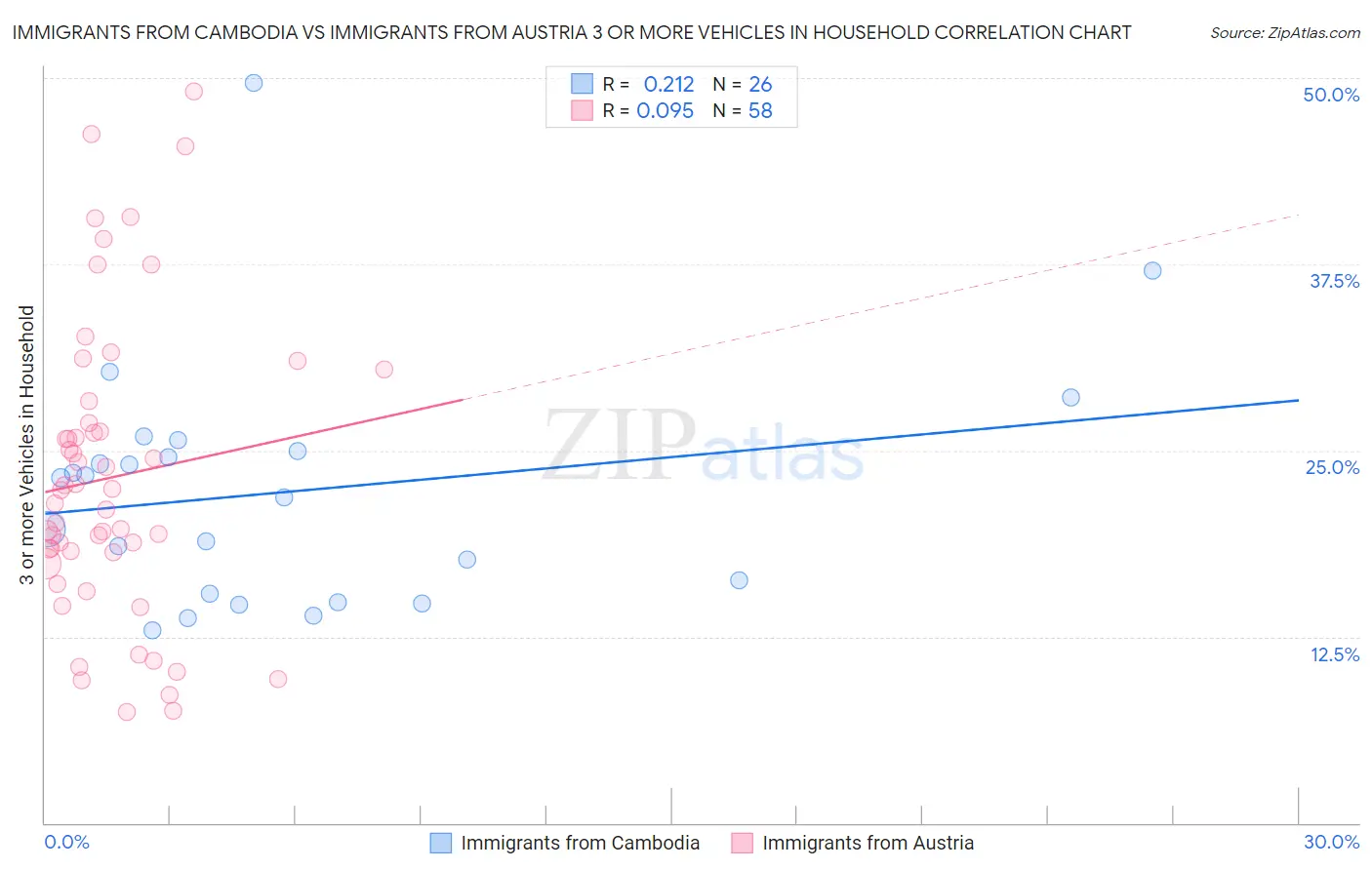 Immigrants from Cambodia vs Immigrants from Austria 3 or more Vehicles in Household