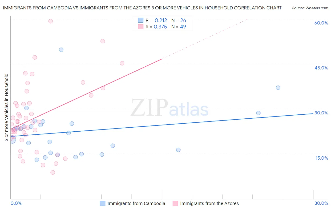 Immigrants from Cambodia vs Immigrants from the Azores 3 or more Vehicles in Household