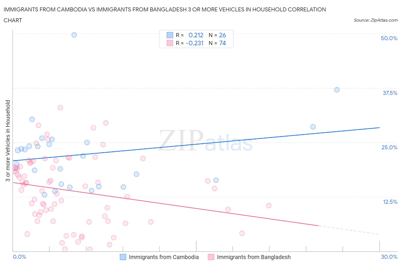 Immigrants from Cambodia vs Immigrants from Bangladesh 3 or more Vehicles in Household