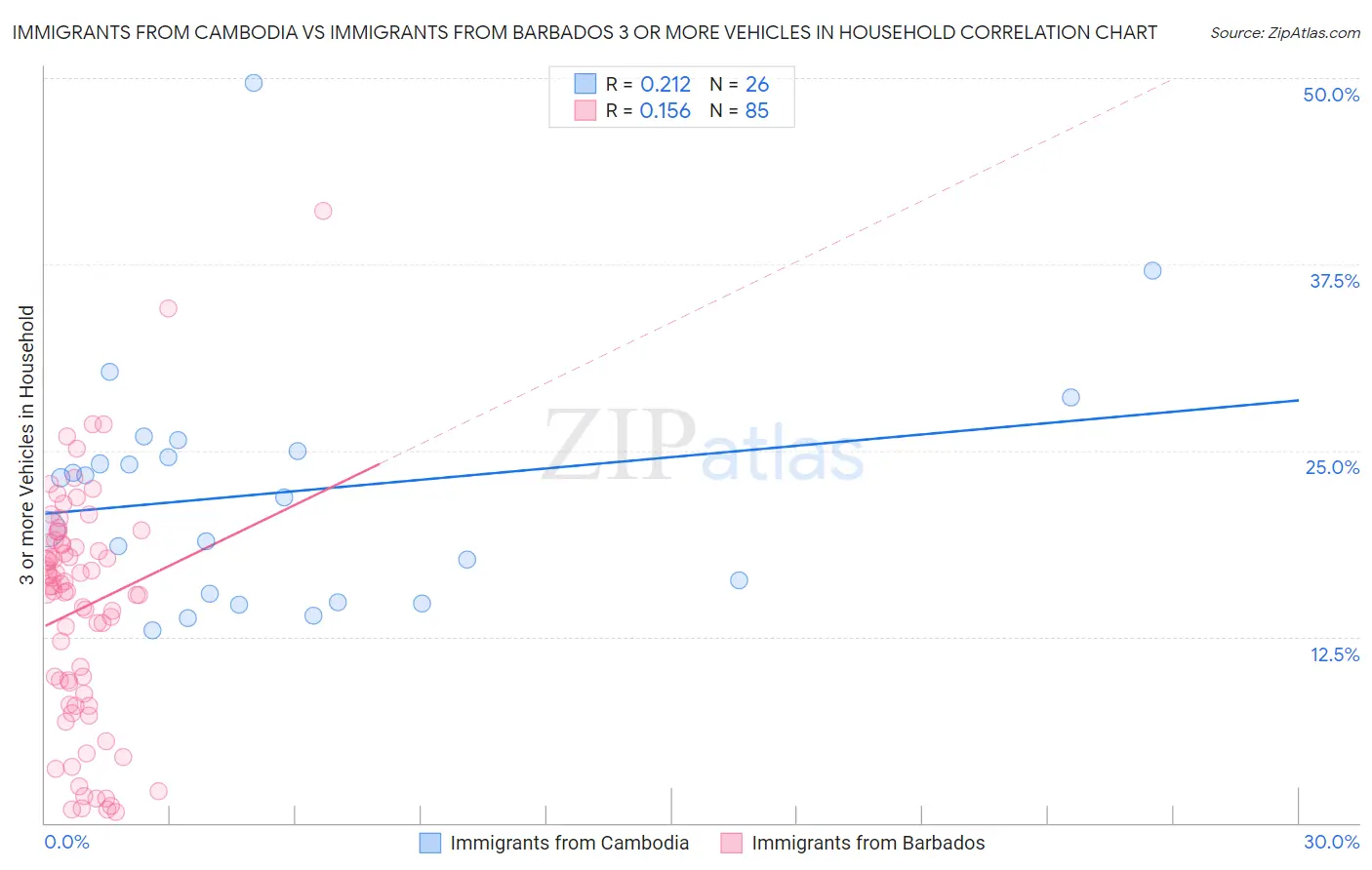 Immigrants from Cambodia vs Immigrants from Barbados 3 or more Vehicles in Household