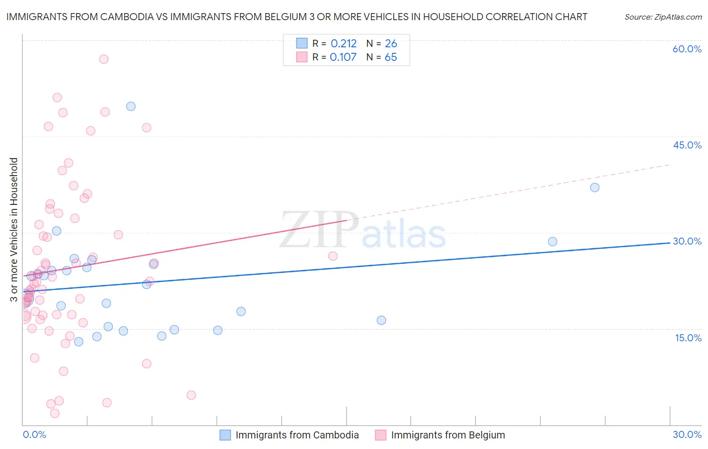 Immigrants from Cambodia vs Immigrants from Belgium 3 or more Vehicles in Household